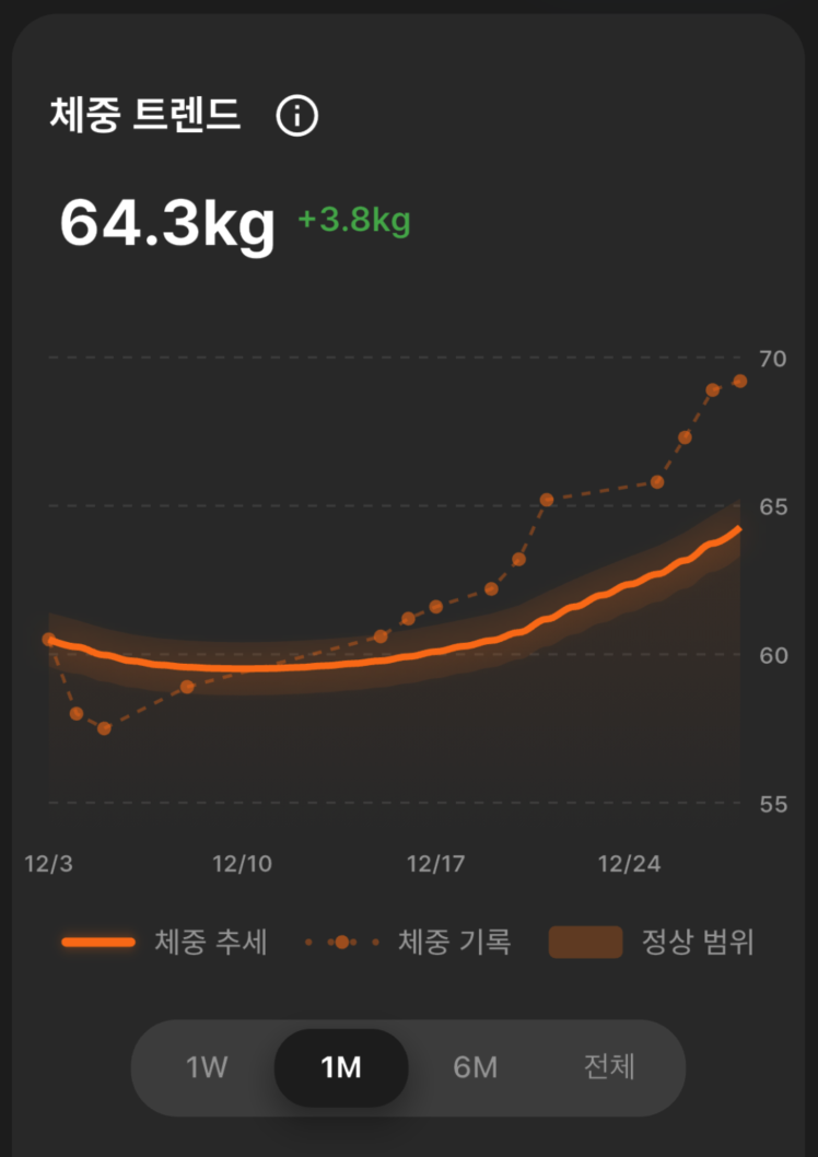 Weight Trend